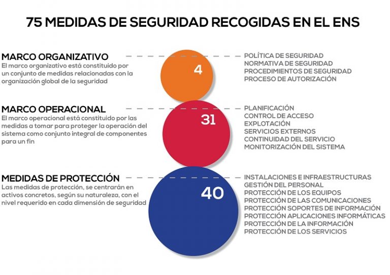 El ENS Como Parte Del RGPD. Esquema Nacional De Seguridad