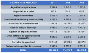 Gasto en ciberseguridad